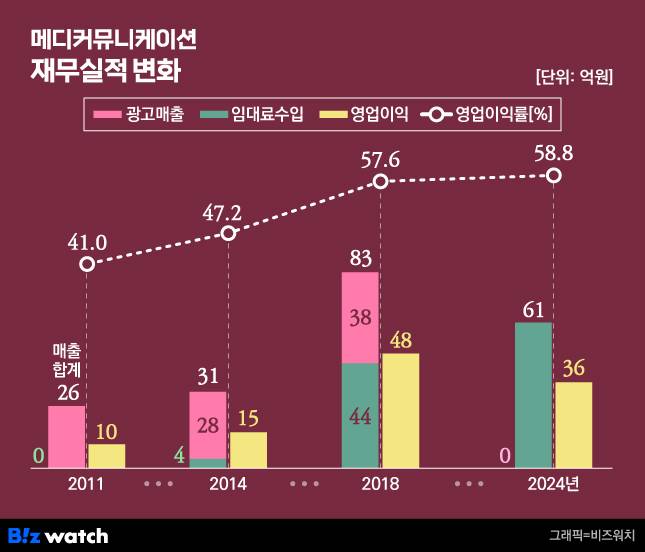 메디커뮤니케이션 재무실적