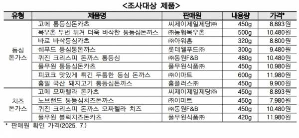 냉동 돈가스 조사대상 제품. ⓒ한국소비자원