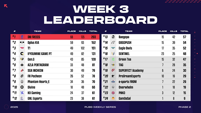 디플러스 기아의 도전을 51점 차로 막아내며 3주차도 DN 프릭스가 1위를 차지했다(출처=대회 실황 캡처).