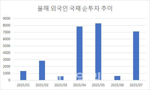 단위는 백만 달러(자료=한국은행)