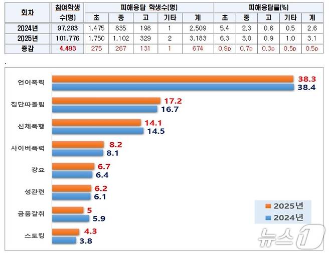 2025년 학교폭력 실태조사 결과/뉴스1