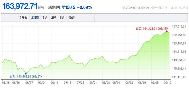 오늘 금값시세, 금값 추이 ©신한은행(오늘의 금시세, 국제 금가격, 금값, 금값시세한돈)