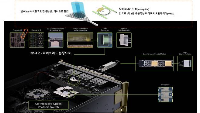 포토닉스 칩이 탑재된 서버 내부와 PIC 내부 구성 요소. 자료출처=엔비디아, Ansys 옵틱스, 셀레스티얼AI