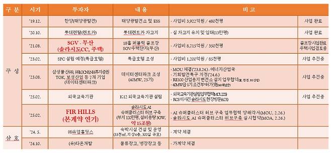 지구별 민간자본 투자유치 실적 /전남도의회