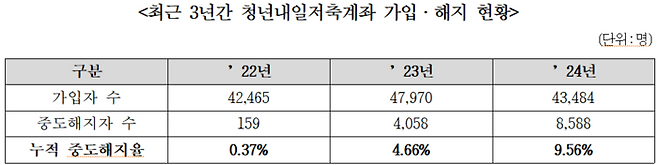 ‘3년 최대 300% 수익률’ 청년내일저축계좌, 10명중 1명은 중도해지 <안상훈 국민의힘 의원실>