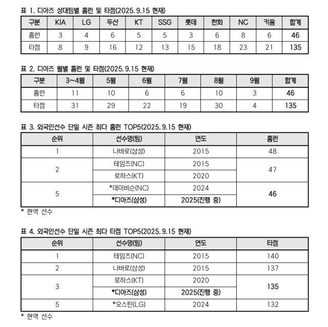 르윈 디아즈 홈런 및 타점 기록./KBO