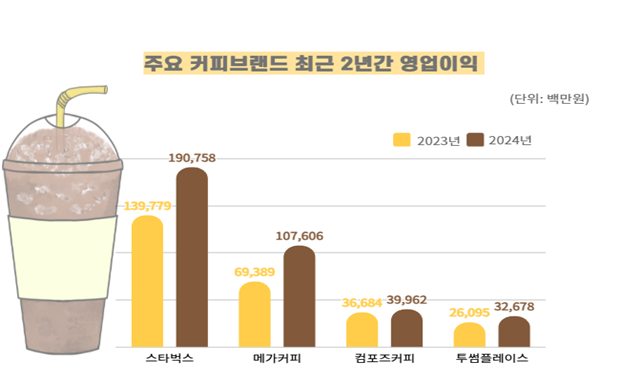 국내 주요 커피브랜드의 최근 2년간 영업이익. 한국소비자단체협의회