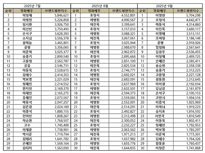 1위 이병헌, 2위 조정석, 3위 마동석