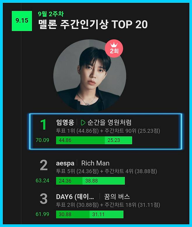 임영웅, 멜론 주간인기상 2주 연속 1위