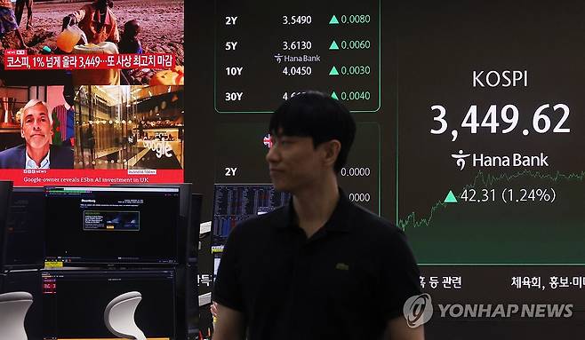 쑥쑥 오르는 코스피 (서울=연합뉴스) 신준희 기자 = 16일 중구 하나은행 딜링룸 전광판에 코스피 종가가 표시돼 있다. 이날 코스피는 전날보다 42.31p(1.24%) 오른 3,449.62에 장을 마치며 5거래일 연속 사상 최고치를 경신했다. 원/달러 환율은 10.1원 내린 1,378.9원에 마감했다. 2025.9.16 hama@yna.co.kr
