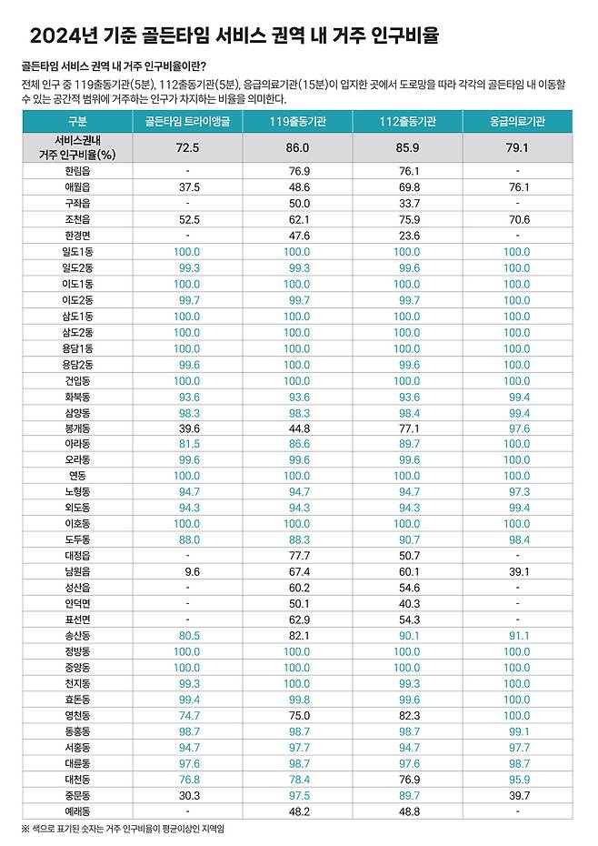 도내 각 지역별 골든타임 서비스권 거주인구 비율. /제주지역균형발전지원센터.
