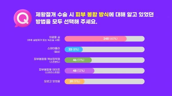 제왕절개 수술 시 피부 봉합 방식에 대해 알고 있었던 방법에 대해 묻자, 의료용 실이라는 답변이 60%로 가장 많았고, 피부봉합용 테이프, 피부봉합용 액상접착제, 스테이플러 순으로 답변이 나왔다. 한승민 디자이너 ⓒ베이비뉴스