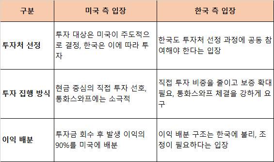 3500억달러 투자 펀드 관련 한국과 미국의 입장차