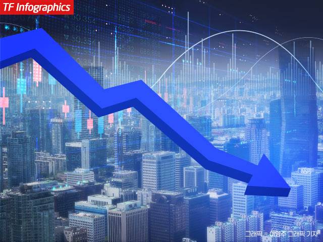 한국거래소에 따르면 17일 코스피는 전 거래일(3449.62) 대비 1.05%(36.22포인트) 하락한 3413.40으로 거래를 마쳤다. /더팩트 DB