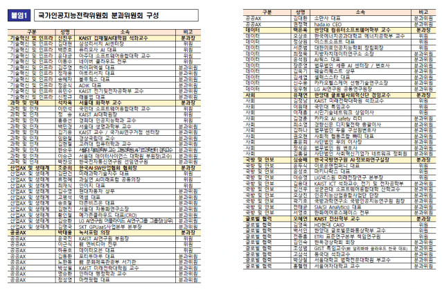 국가인공지능전략위원회 분과위원회 구성 (표=국가AI전략위)