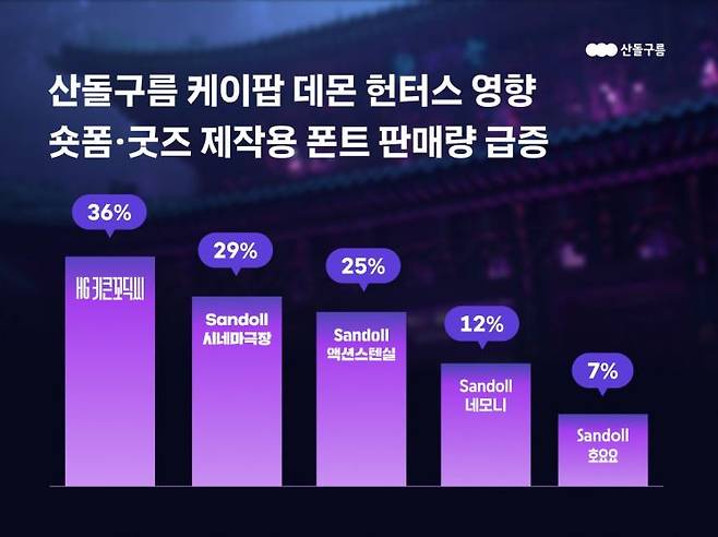 폰트 플랫폼 '산돌구름'의 폰트 판매 증가량. 산돌 제공