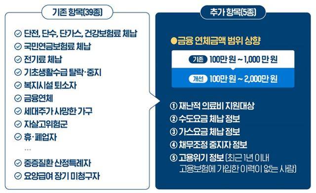 기존 위기가구 발굴 정보 39종과 추가된 5종. 현재는 3종이 더 추가됐다. 보건복지부 제공