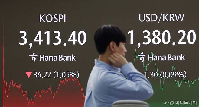 미 FOMC 앞두고 코스피 1%대 하락 마감한 17일 오후 서울 중구 하나은행 딜링룸에서 딜러들이 업무를 보고 있다. 코스피는 전 거래일(3449.62)보다 36.22포인트(1.05%) 오른 3413.40에, 코스닥 지수는 전 거래일(851.84)보다 6.31포인트(0.74%) 하락한 845.53에 거래를 마쳤다. /사진=뉴시스