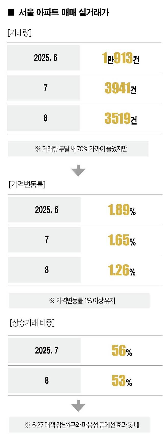 [자료 | 직방, 국토부]
