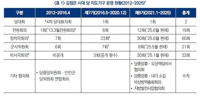 김정은 시대 당 지도기구 운영 현황 [국가안보전략연구원 제공. 재판매 및 DB 금지]