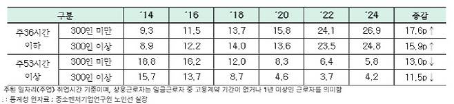 300인 미만 사업장 및 300인 이상 사업장의 주 36시간 이하 상용근로자 및 주 53시간 이상 상용근로자 비중.(자료=중소벤처기업연구원)