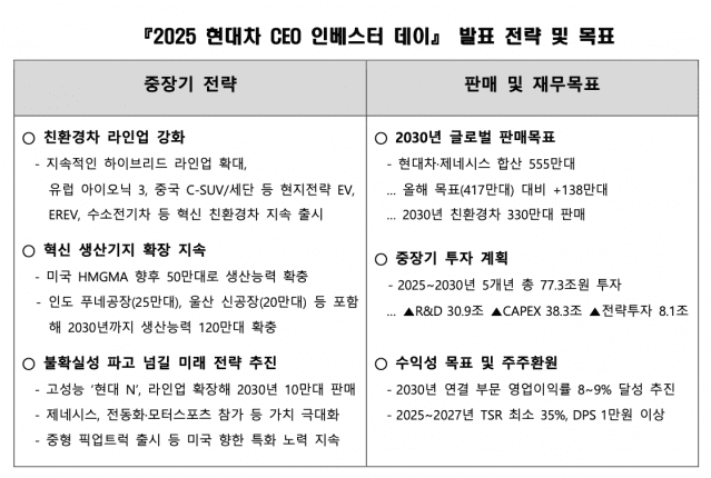 2025 현대차 CEO 인베스터 데이 발표 전략 및 목표
