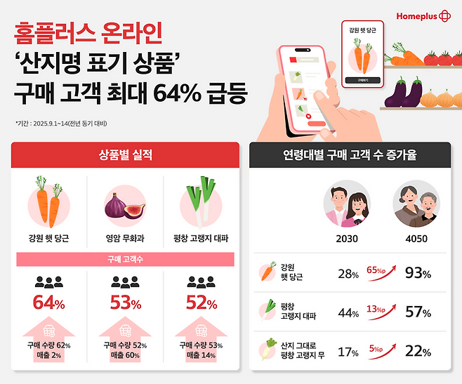 홈플러스 온라인 ‘산지명 표기 상품’ 관련 성과.ⓒ홈플러스