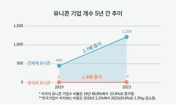 유니콘 기업 개수 5년간 추이