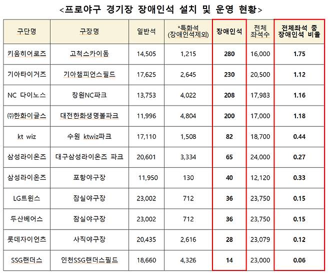 프로야구 경기장 장애인석 설치 및 운영 현황. 자료 최보윤 의원실