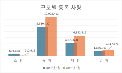 규모별 등록 차량 통계.
