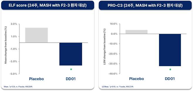 디앤디파마텍의 대사이상 관련 지방간염(MASH) 파이프라인(신약후보물질) 'DD01'의 미국 임상 2상 시험의 24주차 섬유화 관련 바이오마커(ELF 스코어, PRO-C3) 관련 데이터/사진제공=디앤디파마텍