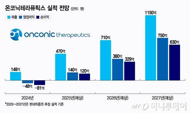 온코닉테라퓨틱스 실적 전망/그래픽=윤선정