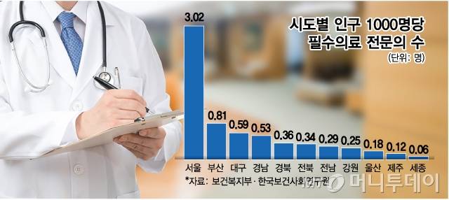 시도별 인구 1000명당 필수의료 전문의 수. /자료=한국보건사회연구원(2025년 8월) /그래픽=최헌정