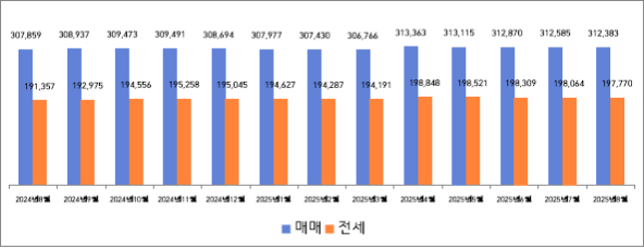 ▲2025년 8월 인천 평균주택 매매·전세가격(단위: 천원) ⓒ인천광역시