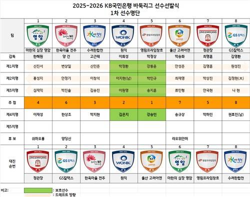 2025-2026 바둑리그 선수선발 명단 [한국기원 제공. 재판매 및 DB 금지]