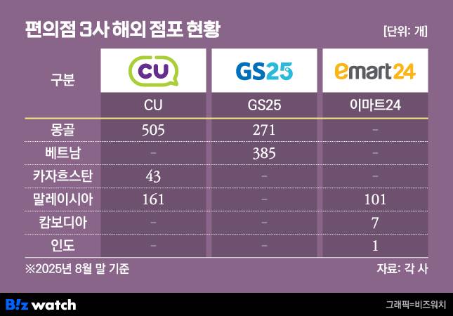 /그래픽=비즈워치