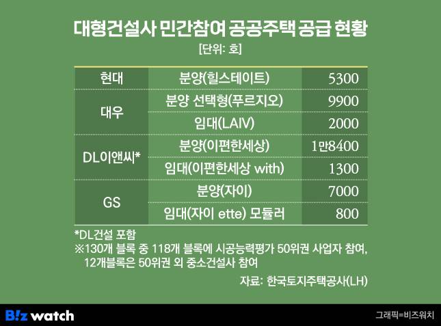 대형건설사 민간참여 공공주택사업 공급 현황/그래픽=비즈워치