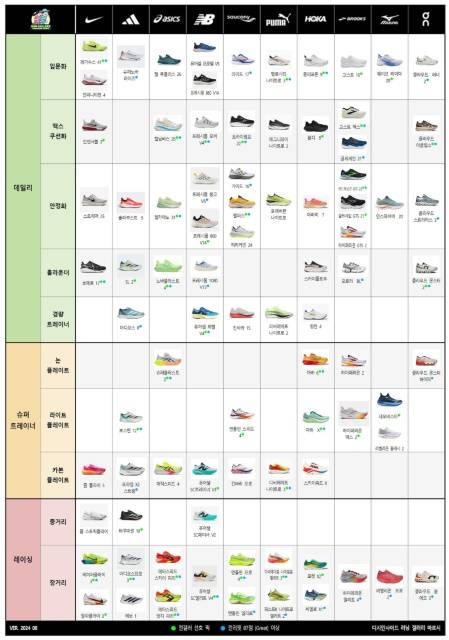 요즘 화제가 되고 있는 '러닝화 계급도'의 한 인기 버전. 포털사이트에 검색하면 다양한 형태의 러닝화 계급도를 쉽게 접할 수 있다. / 디시인사이드 러닝 갤러리 마르시