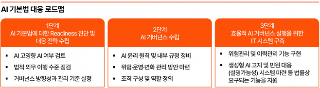 AI 기본법 대응 로드맵. PwC컨설팅