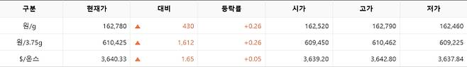 한국거래소(KRX) 금시장 국내 금값시세, 금가격 국제 금값 bnt, 한국거래소 금시세(금값) 0.26% 상승