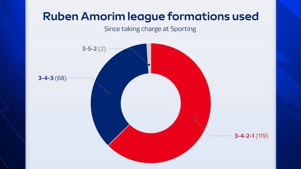 후벵 아모링이 사용한 포메이션
