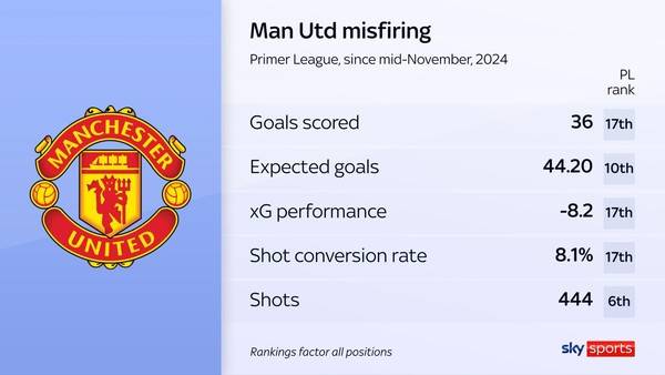 아모링 체제 맨유의 문제적 기록들