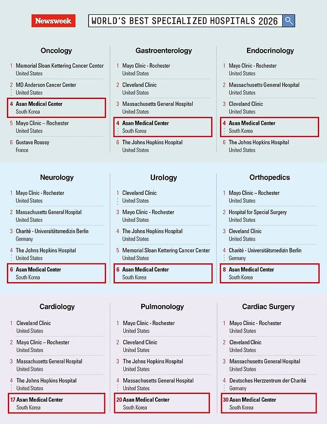 Newsweek, “World’s Best Specialized Hospitals 2026” Rankings. (Newsweek)