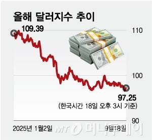 올해 달러지수 추이/그래픽=최헌정