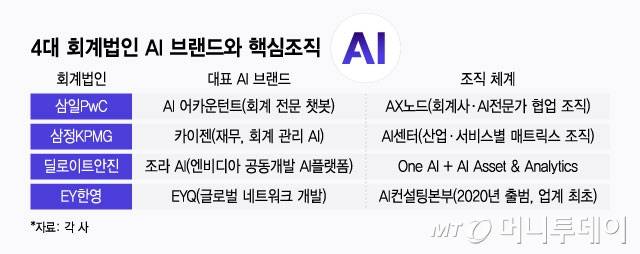 4대 회계법인 AI 브랜드와 핵심조직/그래픽=윤선정