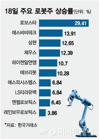 18일 주요 로봇주 상승률/그래픽=김현정