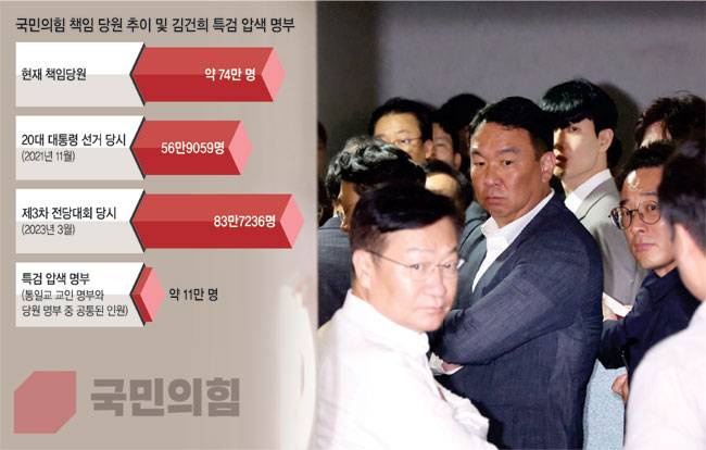 압수수색 현장 나온 국힘 의원들  : 18일 오후 국민의힘 의원들이 김건희특검의 압수수색이 진행 중인 서울 영등포구 소재 국민의힘 당원명부 데이터베이스 관리업체 사무실에 몰려와 있다.  뉴시스