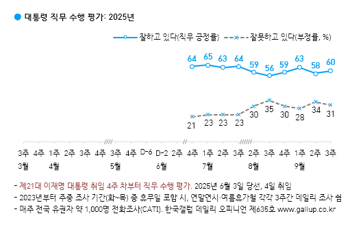 [한국갤럽 제공]
