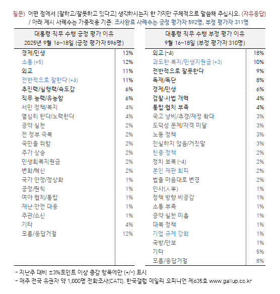 [한국갤럽 제공]