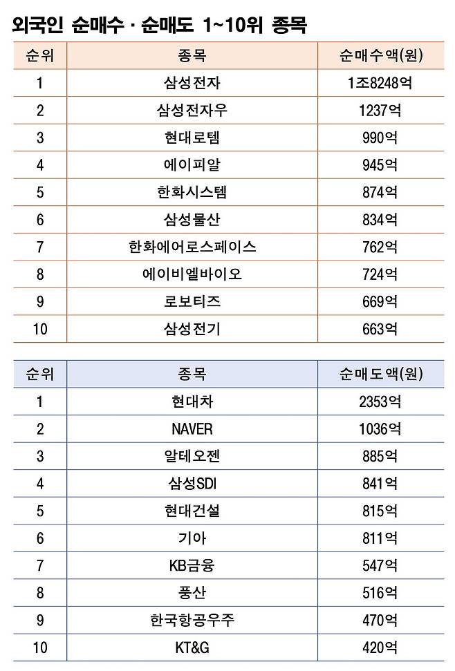 기간: 9월 15~19일｜자료: 한국거래소